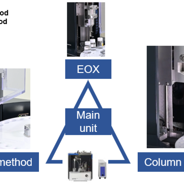 Determinación automatizada de Halógenos Totales