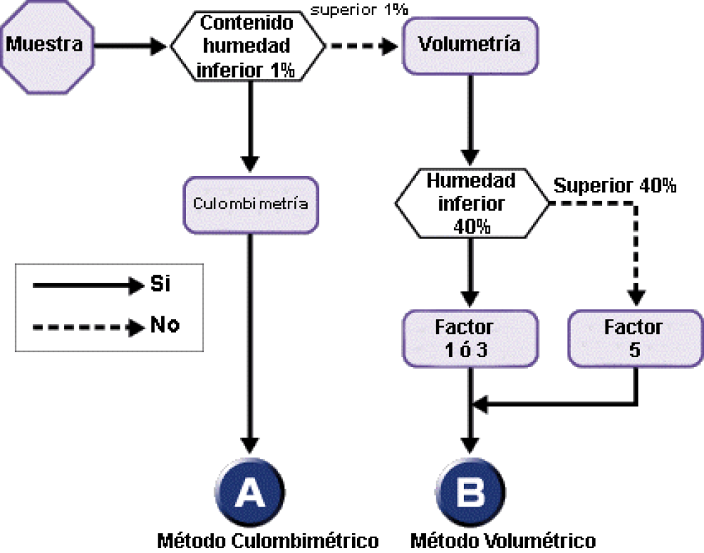 Reactivos de Karl Fischer Aquamicron