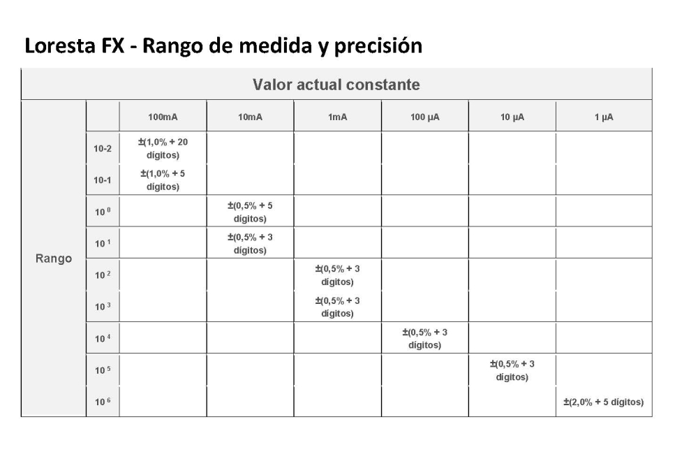 Medidor portátil de baja resistividad modelo Loresta FX